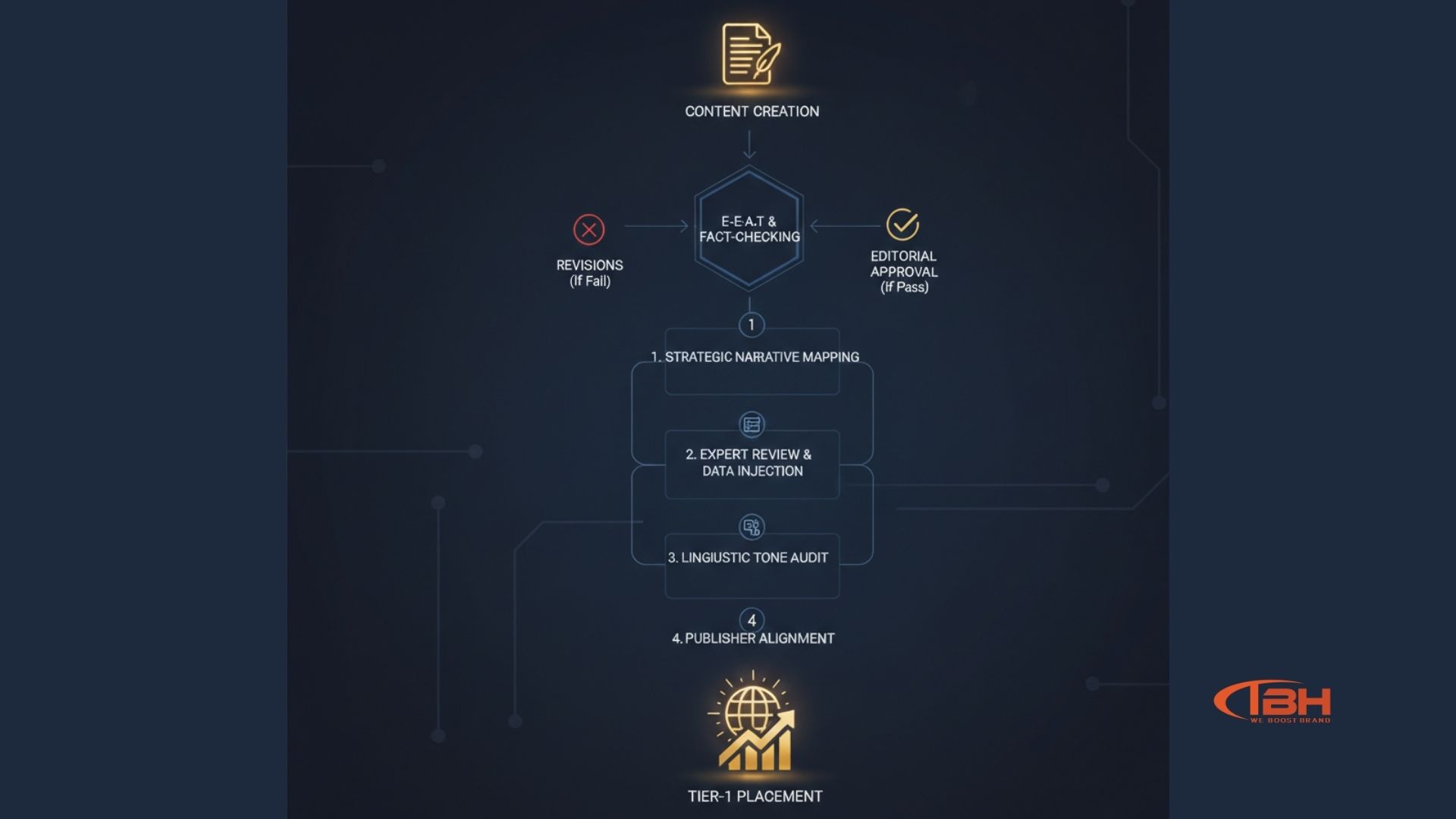 Tier-1 Editorial Standards for $1M ROI Framework
